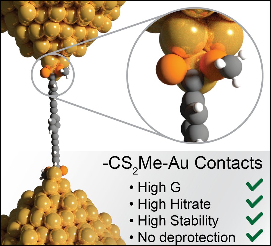 Graphical abstract: methyl carbodithioate (–CS2Me) gold contacts give high conductance, high hit rate, high stability and no deprotection
